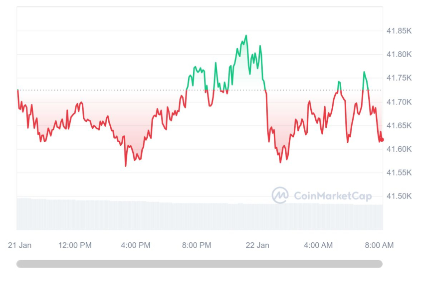  [시세브리핑] 암호화폐 시장 약보합세...비트코인 4만1640달러선