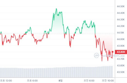  [오후 시세브리핑] 암호화폐 시장 약세...비트코인 4만3726달러선