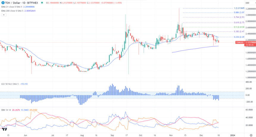 톤(TON)- 모두를 위한 개방형 레이어 1 블록체인 네트워크