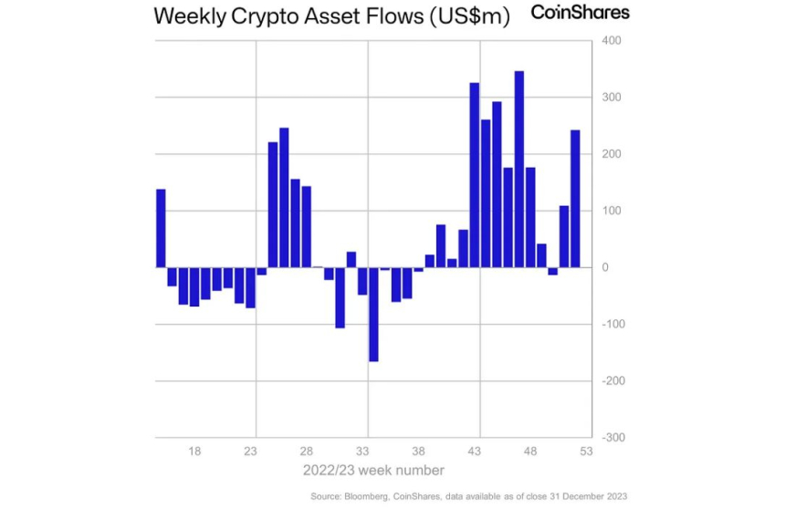  암호화폐 투자상품 시장, 2023년 한 해 3조원 유입...전년比 2.7배 ↑
