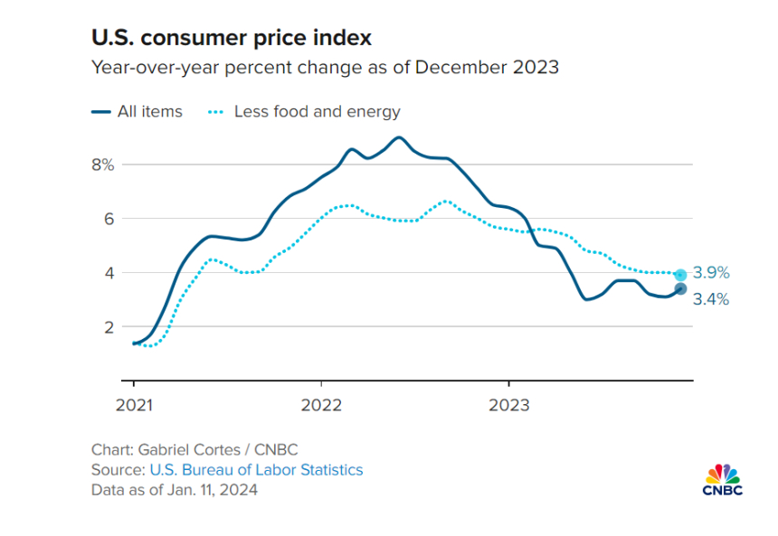 美 12월 소비자물가 전년比 3.4% ↑...예상치 웃돌아