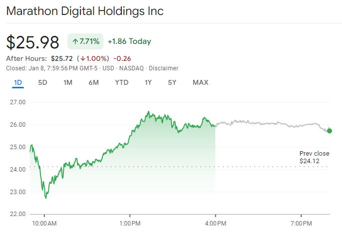 비트코인 상승에 관련주도 '들썩'...채굴 테마주 7% ↑