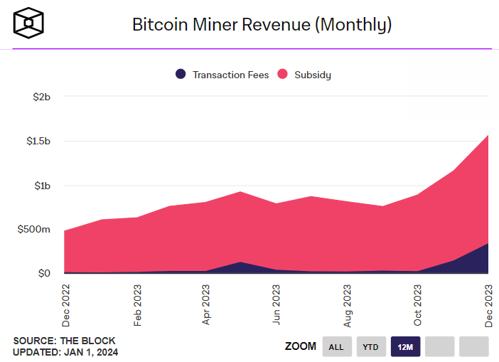  비트코인 월간 채굴 수익, 신기록 경신...15억 달러 상당