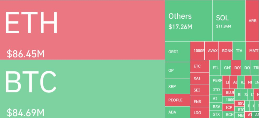  암호화폐 시장 하루 8만명·3500억원 포지션 청산