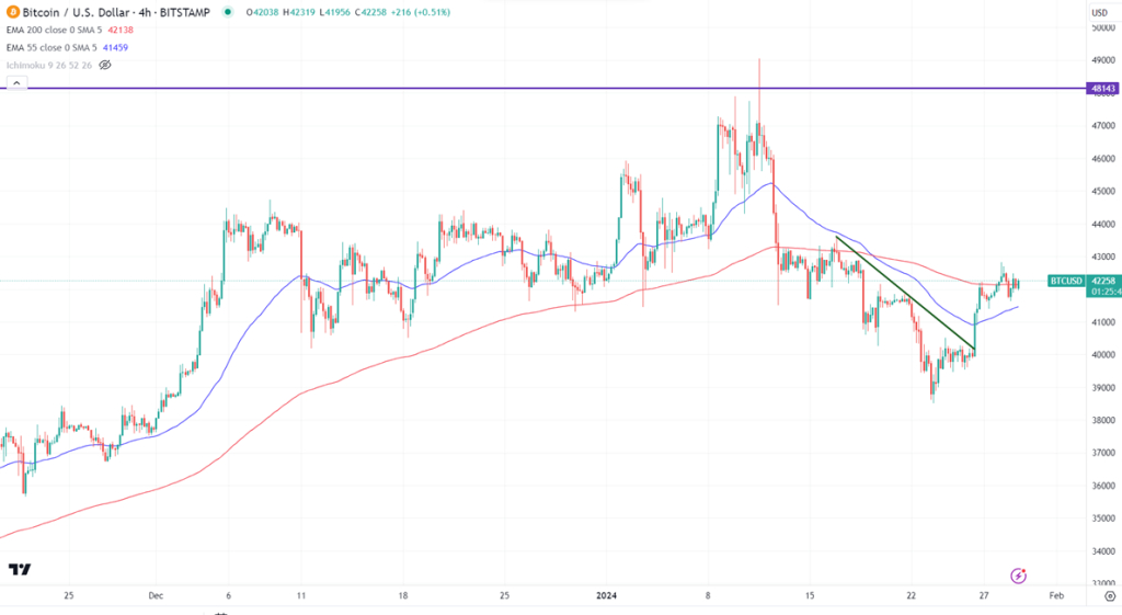  [BTC 일일 브리핑] 최고가 4만2824달러 최고기록 후 4만 2045달러에 거래