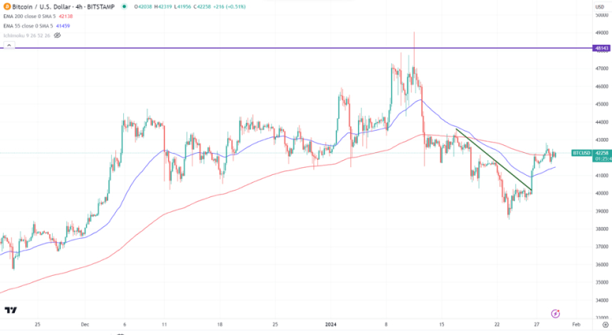  [BTC 일일 브리핑] 최고가 4만2824달러 최고기록 후 4만 2045달러에 거래