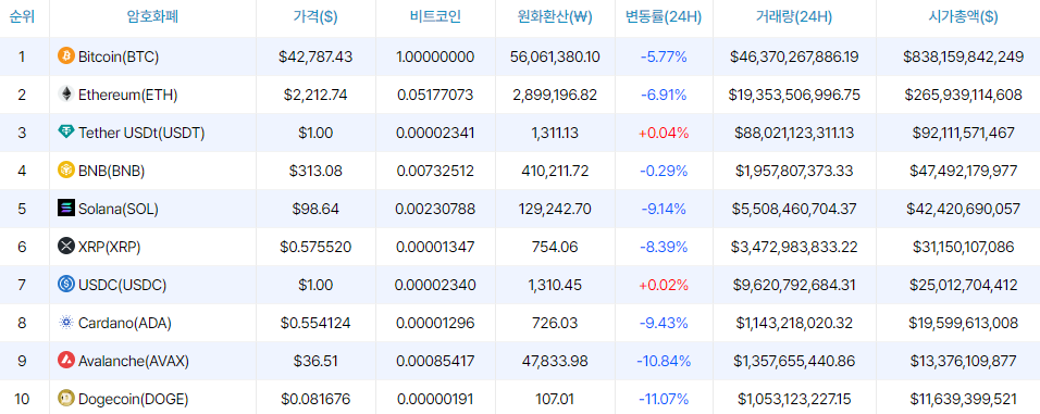 [오후 시세브리핑] 암호화폐 시장 하락세...비트코인 4만2787달러선