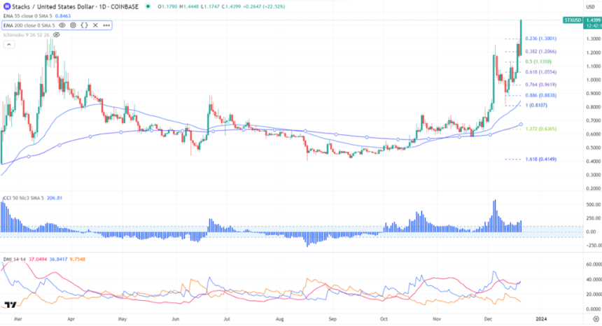  스택스(Stacks)- 스마트 컨트랙트를 위한 비트코인 레이어