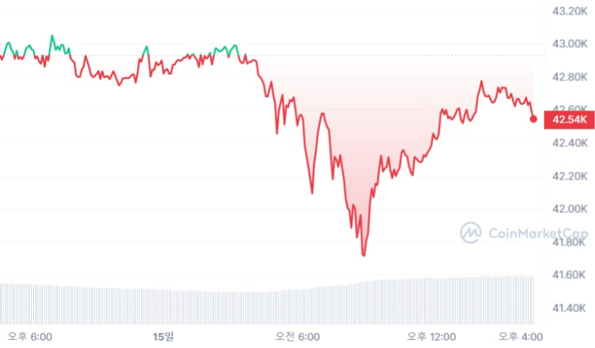  [마감 시세브리핑] 비트코인 4만2630달러, 이더리움 2500달러선