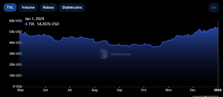 2023년 디파이 시장 520억 달러 수준 회복...