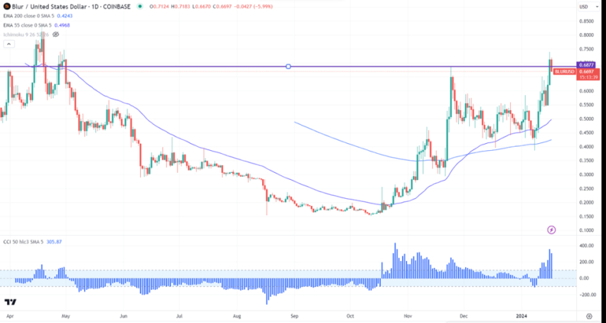  블러(Blur) - NFT 마켓플레이스를 위한 블록체인