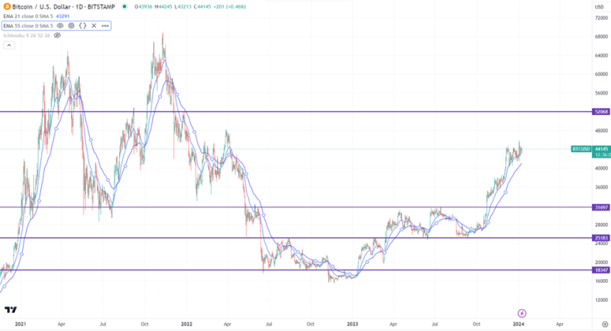  BTCUSD 일일 전망