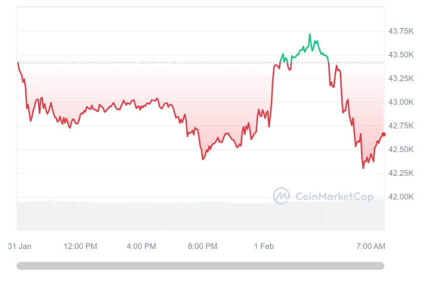  [시세브리핑] 멀어진 금리인하에 암호화폐 시장 하락세...비트코인 4만2630달러