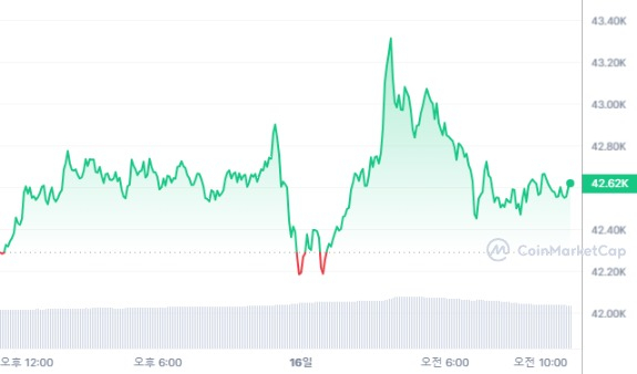  [오후 시세브리핑] 암호화폐 시장 보합세...비트코인 4만2599달러선