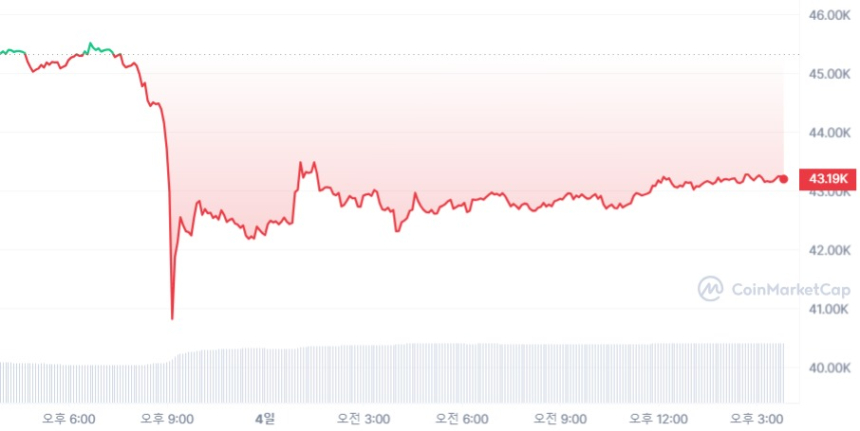  [마감 시세브리핑] 암호화폐 시장 가파른 하락세...비트코인 4만3220달러선