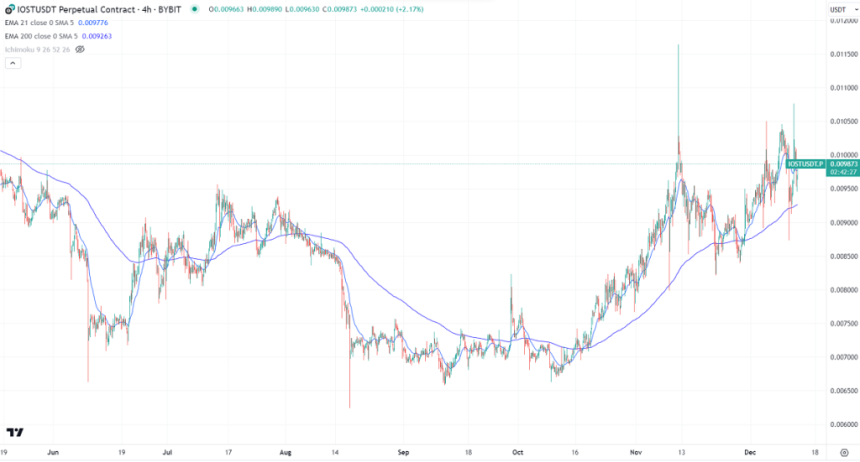  서비스 인터넷 토큰(IOST)- 신뢰성 증명 네트워크