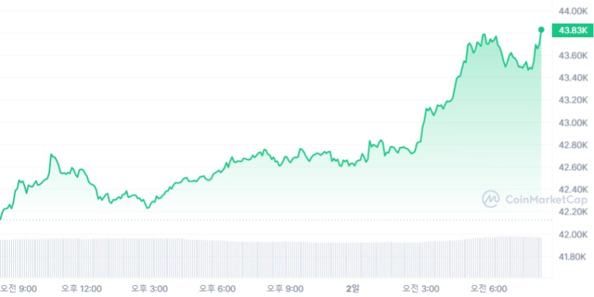  [시세브리핑] 암호화폐 시장 상승 재개...비트코인 4%대 반등