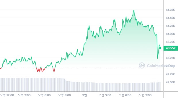  [오후 시세브리핑] 암호화폐 시장 상승 전환...비트코인 4만3500달러선