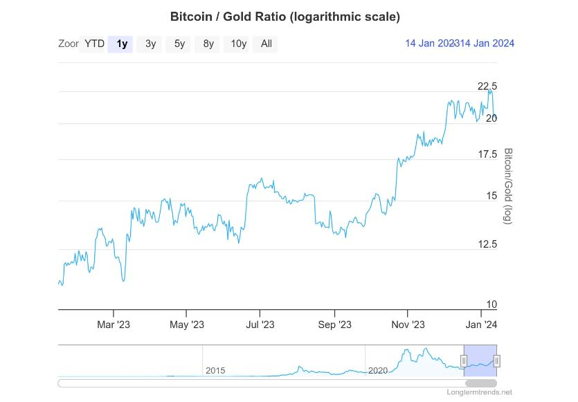  비트코인·금 상관관계 사상 최고치 근접...
