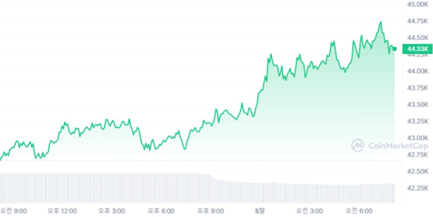  [시세브리핑] 저가 매수 기회 본 시장 상승 전환...비트코인 4만4320달러선 회복