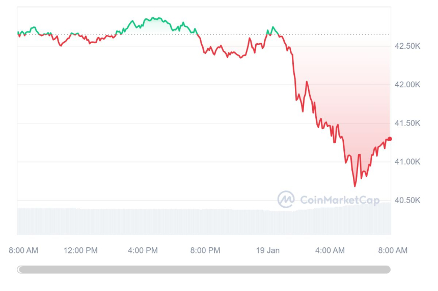  [시세브리핑] 비트코인 4만1220달러선....3% ↓