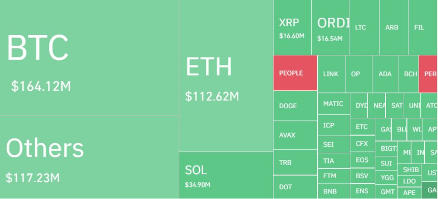  비트코인 급락에 암호화폐 시장 하루 9000억원 청산...롱 포지션 86%