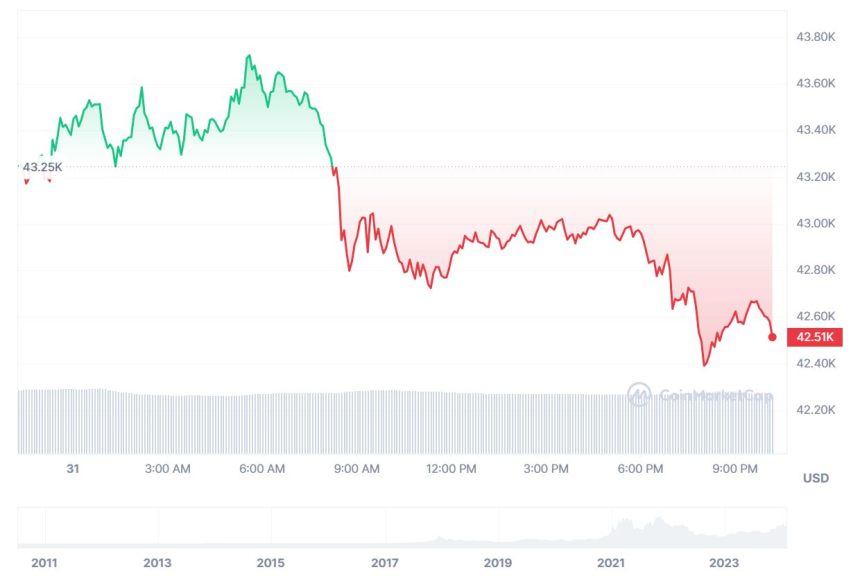  [저녁 시세브리핑] 비트코인 4만2570달러, 이더리움 2300달러선