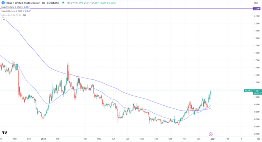  테조스(Tezos)- 자가 수정 블록체인