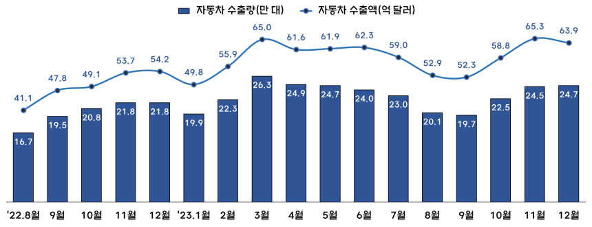  K-자동차, 지난해 사상 최초로 709억 달러 수출 대기록