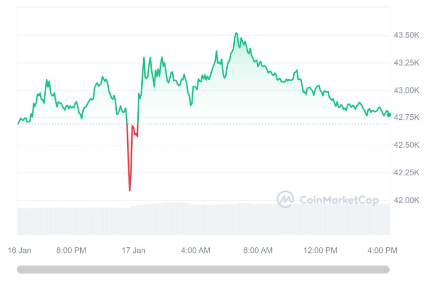  [마감 시세브리핑] 비트코인 4만2790달러, 이더리움 2560달러