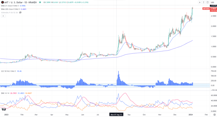  아카시네트워크(Akash Network) - 클라우드를 위한 블록체인 