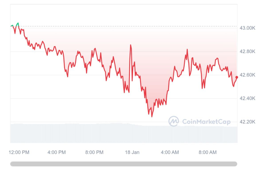  [오후 시세브리핑] 비트코인 4만2565달러선...이더리움 2521달러선