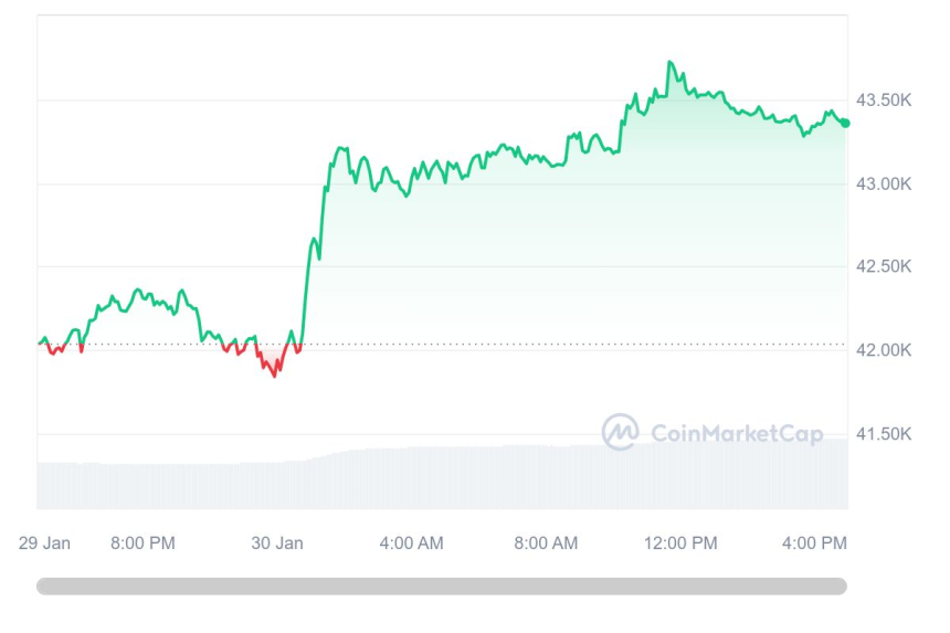  [마감 시세브리핑] 비트코인 4만3360달러, 이더리움 2310달러선