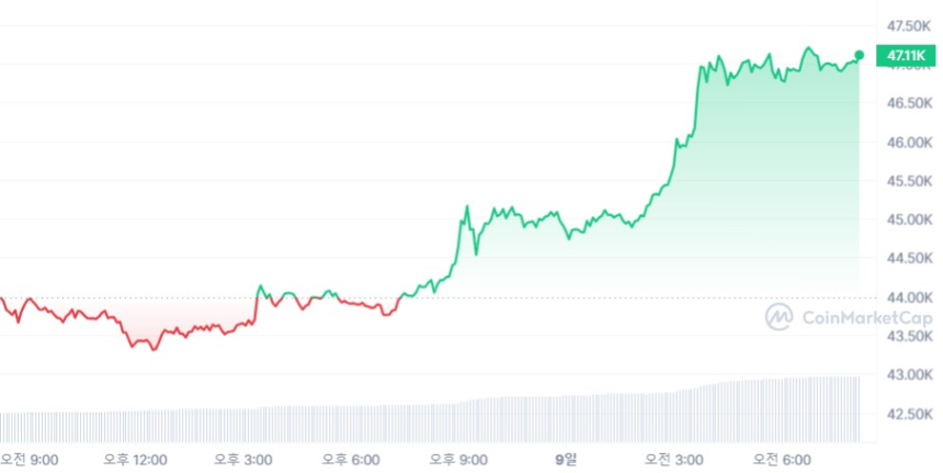  [시세브리핑] 비트코인 4만7100달러선 돌파...7% ↑