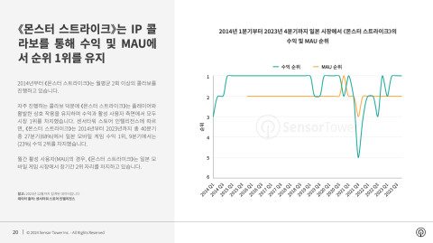  일본에서 10년 이상 장수 모바일 게임은 연평균 15회 이상 IP 콜라보 진행… ‘몬스터 스트라이크’는 월평균 2회로 매출 1위 지켜
