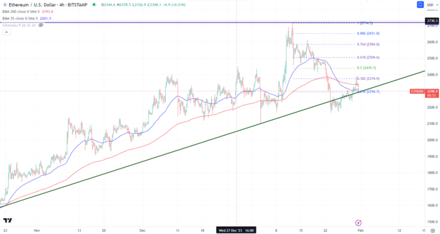  [ETH 일일 브리핑] 이더리움 가격 하락과 덴쿤 업그레이드 성공