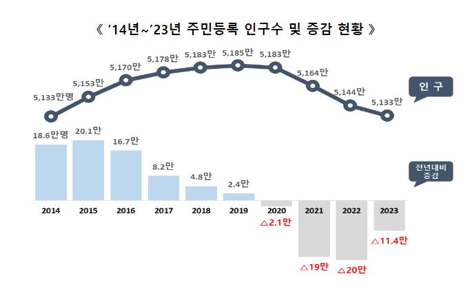  2023년 주민등록 인구 5천133만명, 전년 대비 11만명 감소