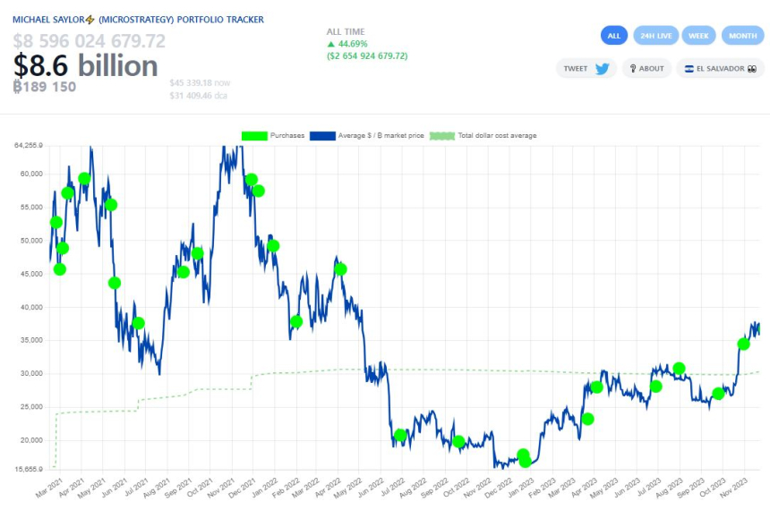  마이클 세일러, 기업 주식 '2억 달러' 매도 예고...비트코인 추매 준비하나