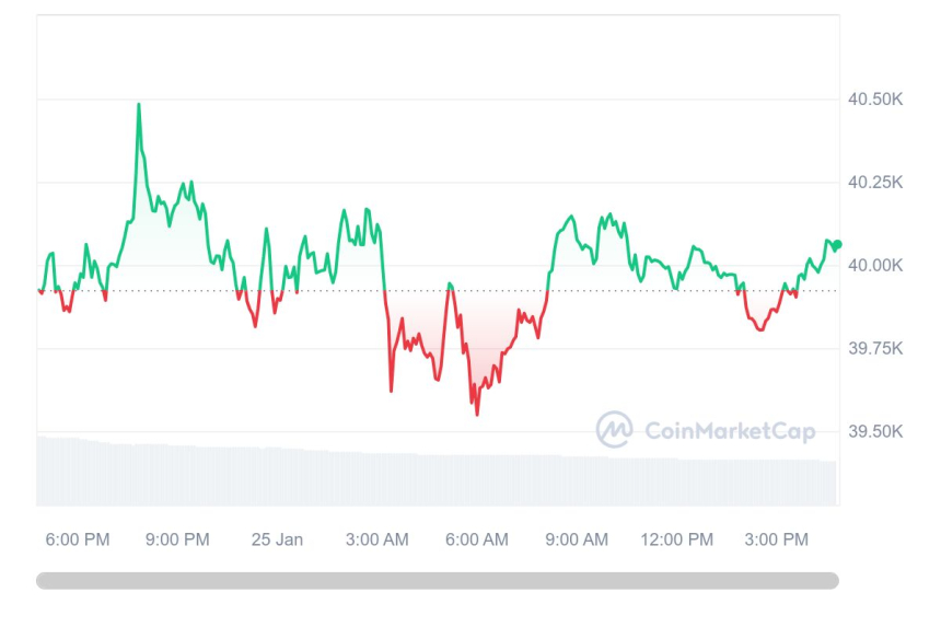  [마감 시세브리핑] 비트코인 4만달러 회복...4만0036달러선