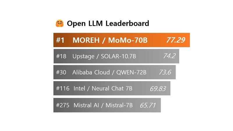  美 AMD·KT 공동 투자, 국내 AI 스타트업 '성능 평가 국제 1위 달성'