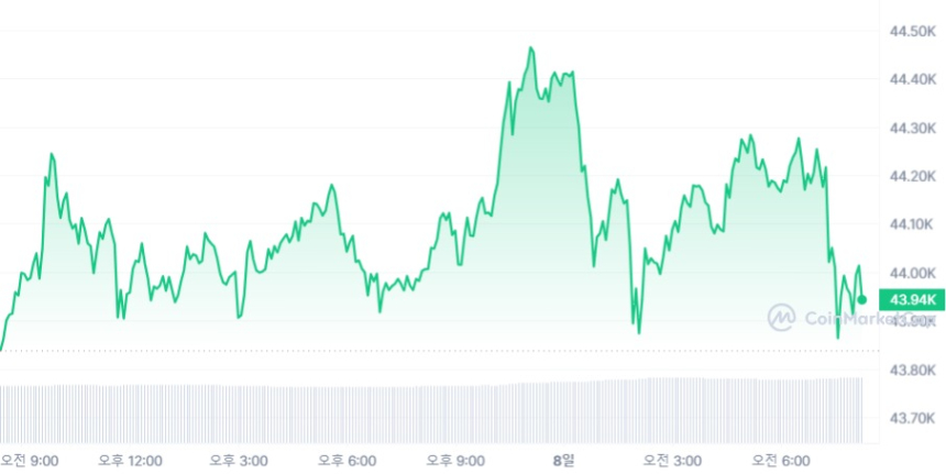  [시세브리핑] 암호화폐 시장 약세...비트코인 4만3950달러선