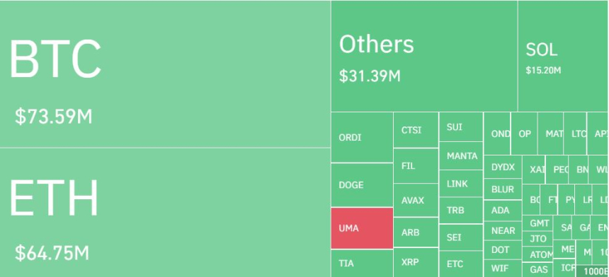  암호화폐 시장 변동성에 하루 3400억원 청산...롱 포지션 86%