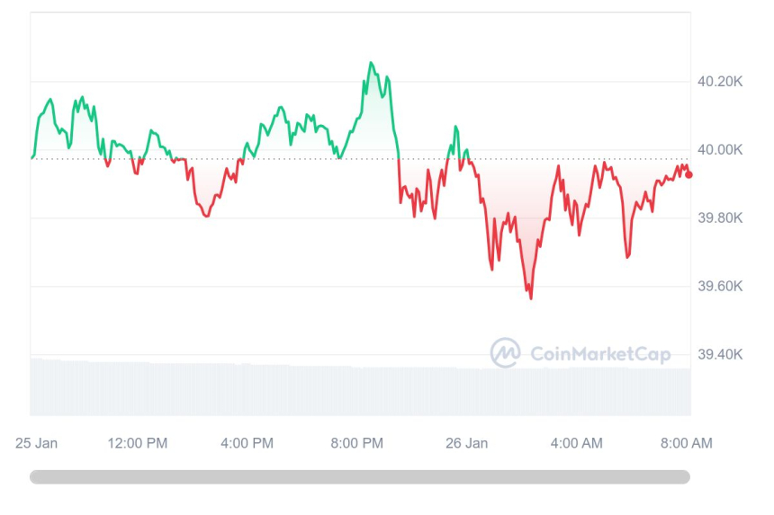 [시세브리핑] 비트코인 횡보세 지속 3만9928달러선