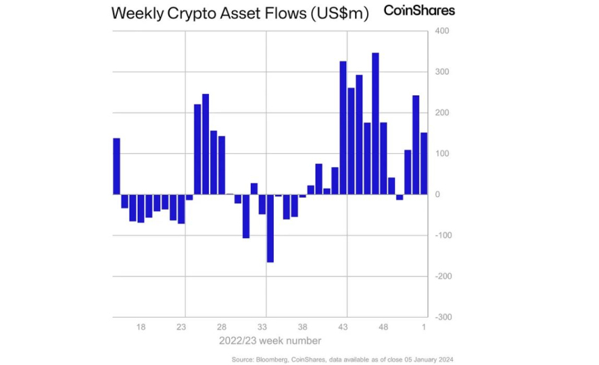 암호화폐 투자상품 시장, 2024년 첫 주 순조로운 출발...'1980억원 순유입'