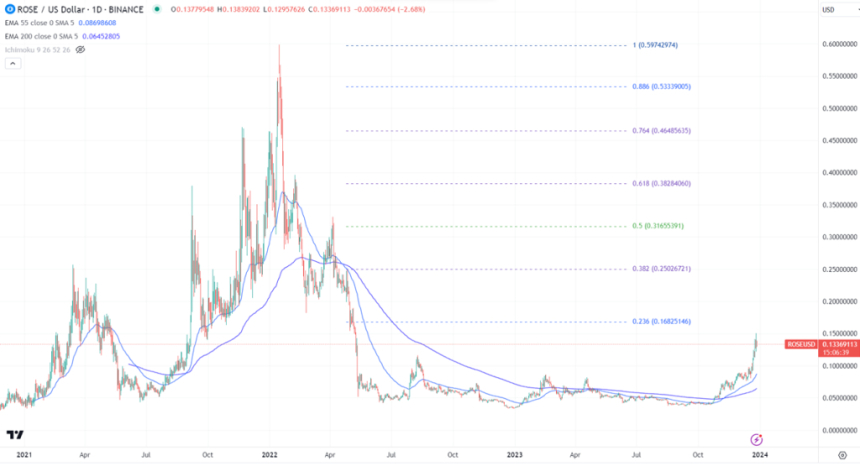 오아시스(Oasis)- 개인 정보 보호 dApp을 위한 블록체인