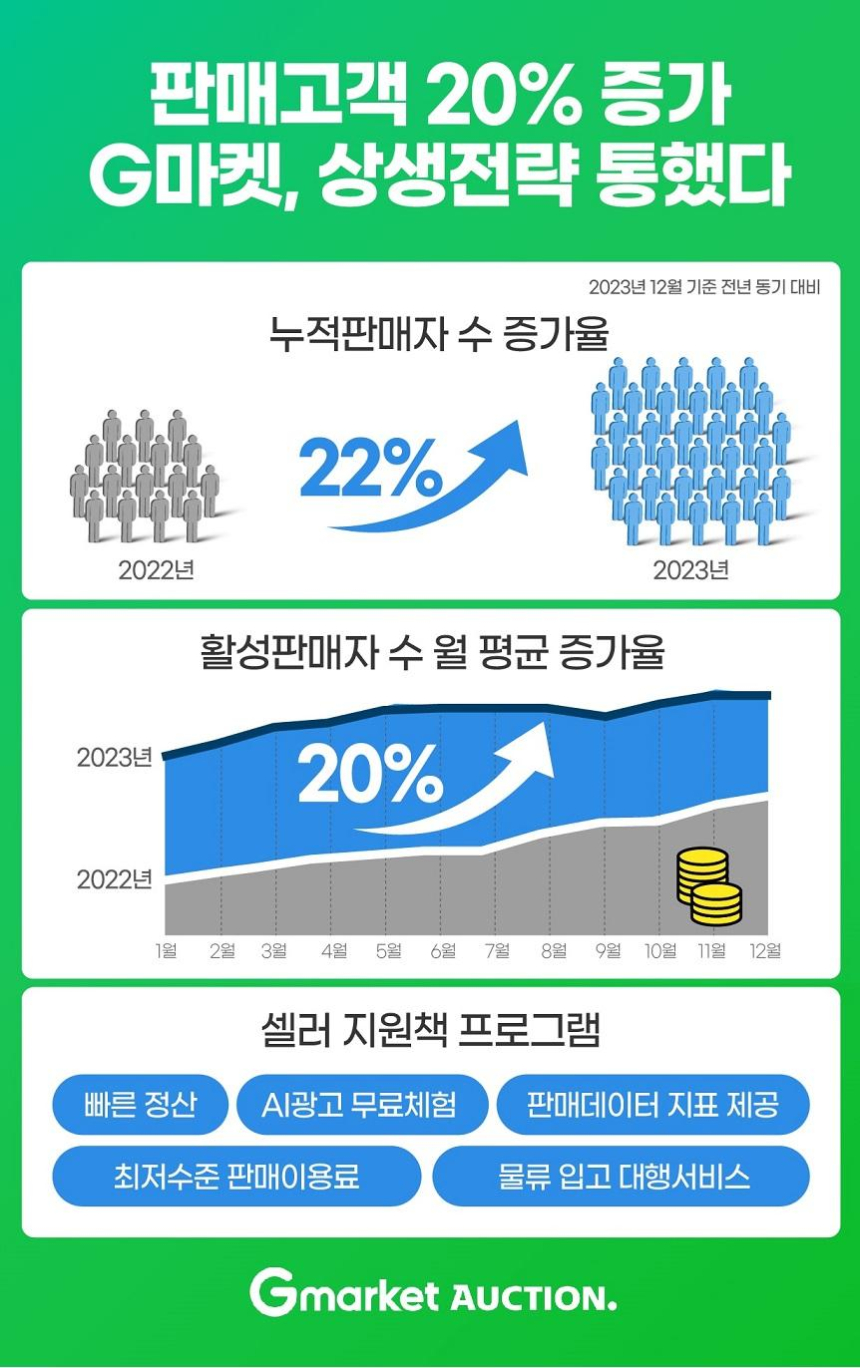  G마켓, 중소셀러 상생전략 통했다… 판매자수 20% 증가