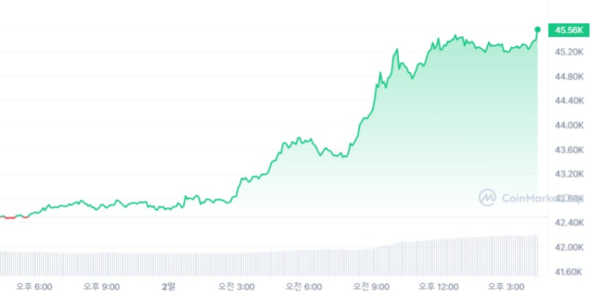  [마감 시세브리핑] 비트코인 '파죽지세' 4만5410달러선 터치...7% ↑