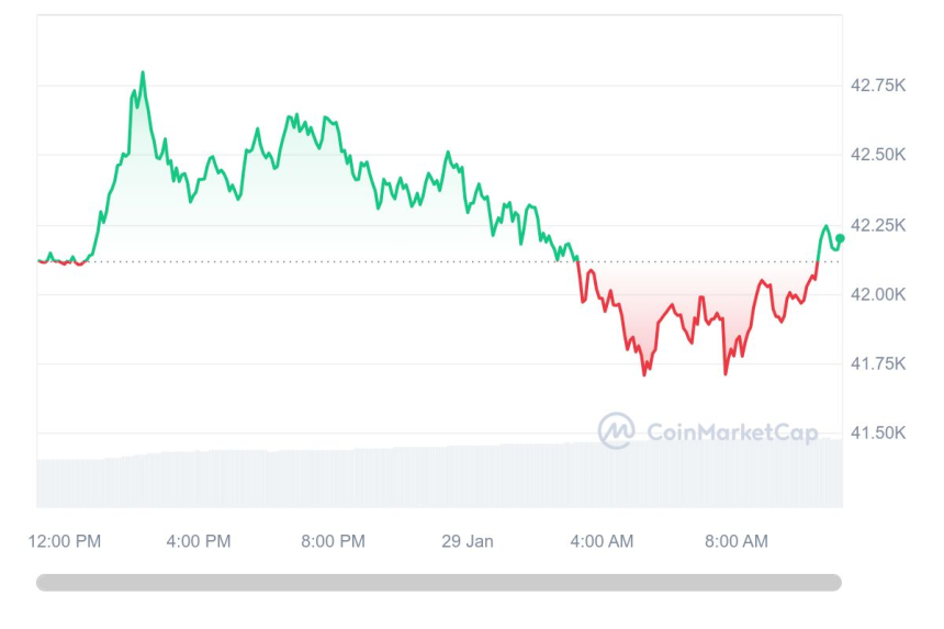  [오후 시세브리핑] 암호화폐 강보합세...비트코인 4만2144달러선