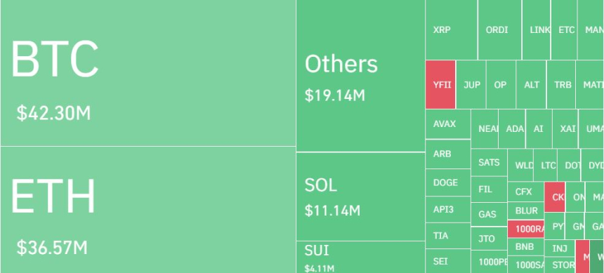  암호화폐 시장 하루 2140억원 청산...롱 포지션 77%