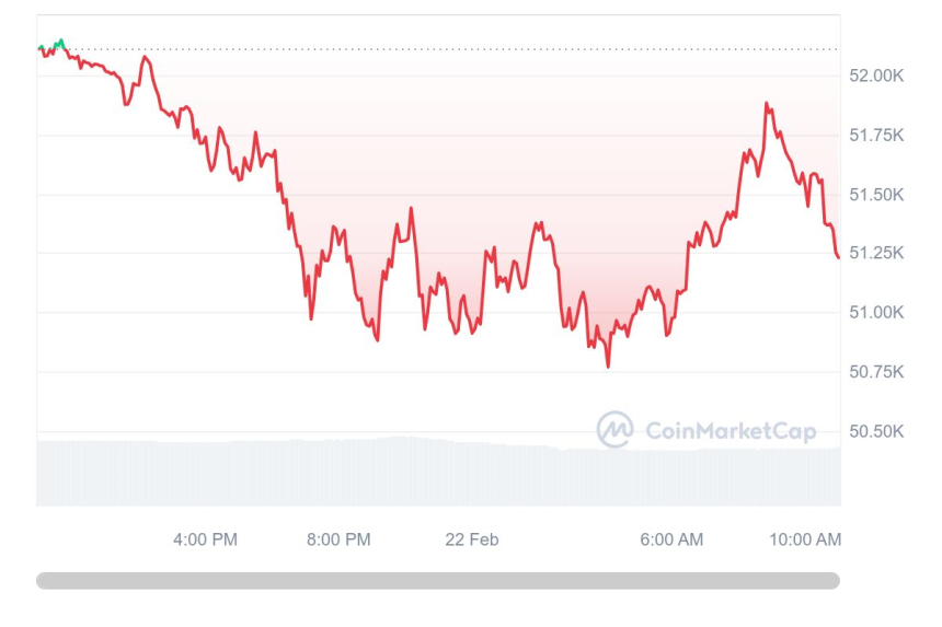  [오후 시세브리핑] 암호화폐 시장 하락세...비트코인 5만1192달러선